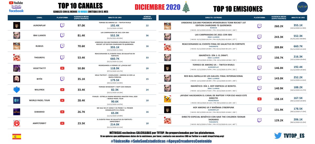 tvtop_es's tweet photo. 📢 ¡Nuestros "locos" DATOS FINALES 🇪🇸 de DICIEMBRE! 📊. Próximamente datos anuales... 😉
@auronplay @IbaiLlanos @Rubiu5 @TheGrefg @vegetta777 @_biyin_ @WillyrexYT @WorldPadelTour @DjMaRiiO @Ampeterby7
#FortniteSeason5 #CampanadasConIbai 🔔 #pokerubius 🃏 https://t.co/X0XNNfoHwl