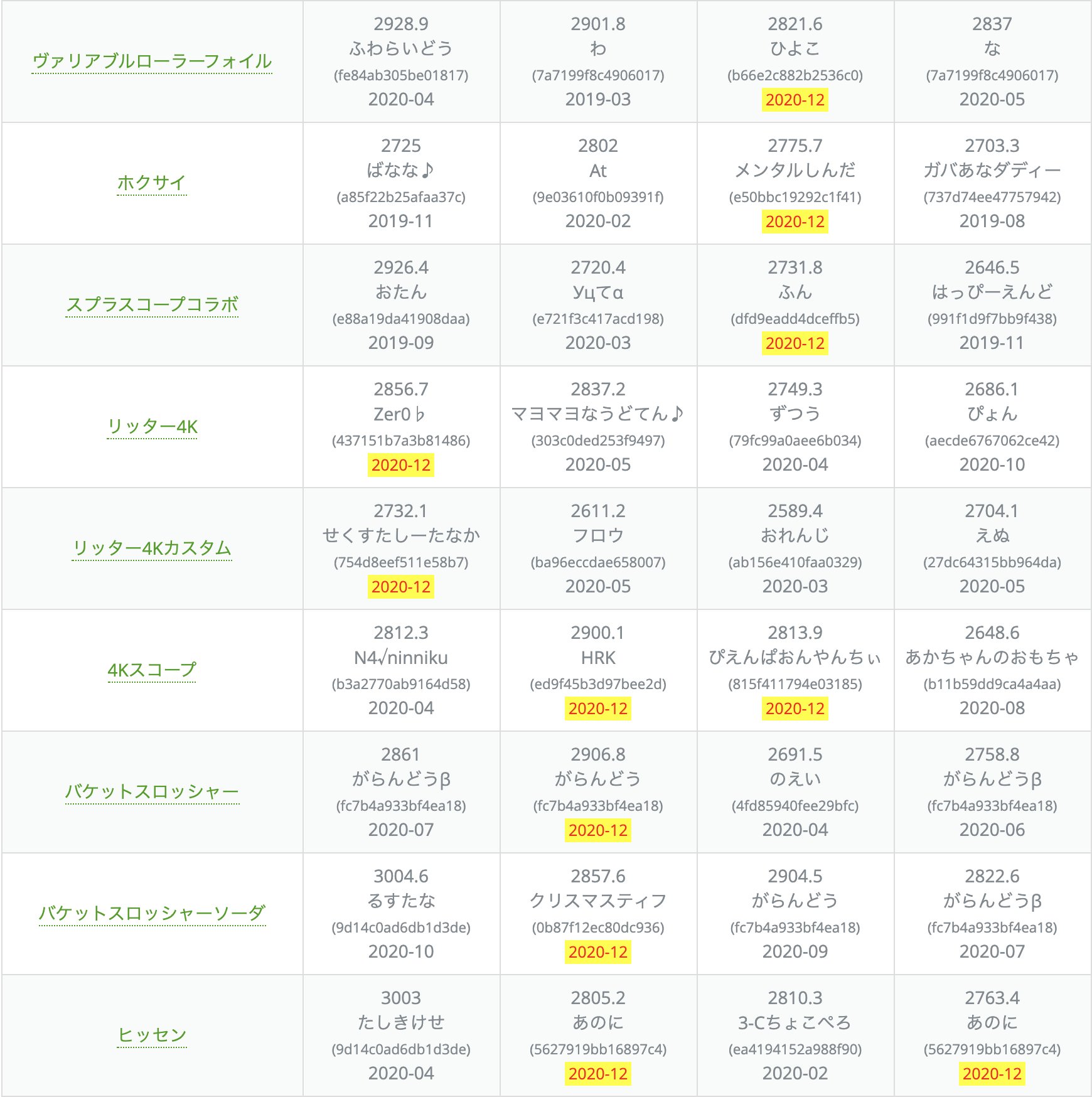 しゃり 歴代xランキングを更新しました 年12月は 武器35種が歴代1位を更新しています 武器別 T Co Qhnua0vebf ガチエリア T Co Kknlppfsdk ガチヤグラ T Co Ts2rf2rpdb ガチホコ T Co M1lfj62uen ガチアサリ しゃり 歴代xランキングを更新しました 年12月は 武器35種が歴代1位を更新しています 武器別 T Co Qhnua0vebf ガチエリア T Co Kknlppfsdk ガチヤグラ T Co Ts2rf2rpdb ガチホコ T Co M1lfj62uen ガチアサリ