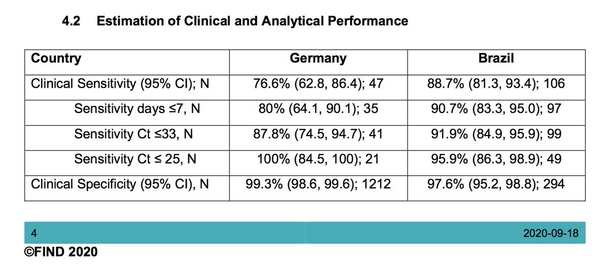 TQ @SDBIOSENSOR_PR used in Msia is pre-qualified by  @WHOValidated by IMR-90% Sensitivity & 100% Specificity.RTK-Ag is an excellent test for contagiousness-detect within 1-2hr-Isolate-Contact Trace.Rapid response to bust clusters/outbreaks  @imaret_my  @FIMAweb  @imamalaysia  https://twitter.com/alinouriphd/status/1344760629488480256