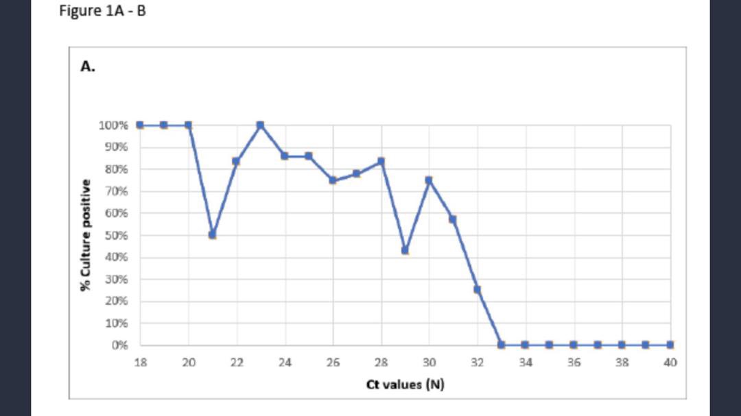 Yes! Repeat RTK-Ag if unwellEarly COVID-low viral loads-poor pick up by RTK-AgIn infectious COVID (inc asymptomatic & pre-symptomatic) CT<25 detection is >95%Late COVID-CT>33-dead virus-RTK negative-PCR positive-BUT NOT infectious  @imaret_my  @FIMAweb  @imamalaysia