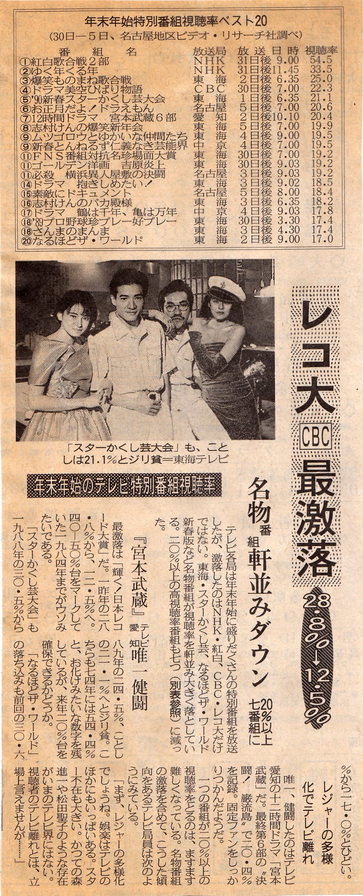 キネコ 32年前の年末年始 19 1990 東海地方のテレビ視聴率についての記事 21 1 でジリ貧と書かれる スターかくし芸大会 それまでかなりの数字を取っていたのでこう書かれたのだろうけど一覧表を見ると今と数字が倍ぐらい違う T Co O1sp0fopbr