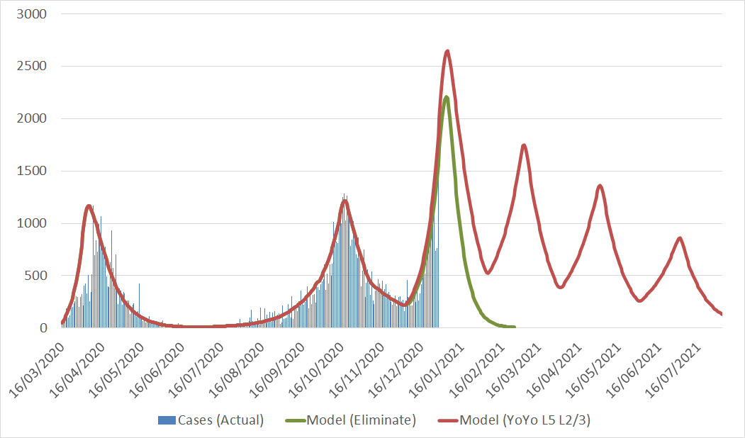 Or, we can endure YoYo rolling lockdowns for most of 2021 (see projections below by  @dazult_pdempsey )