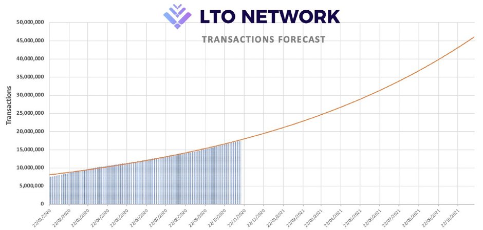37) - Going forward, it is even possible that LTO provides solutions related to SME lending, with DeFi implications. - Judging from expected transactions, we expect to see a healthy ecosystem driven by a strong roadmap and vision that focuses on real pain points such as SSIs