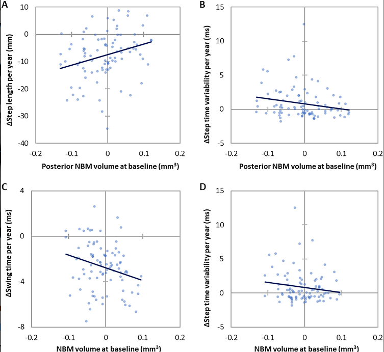 ScienceofPD's tweet photo. New research from @LynnRochester1 &amp; colleagues indicates that cholinergic basal forebrain volumes predicts gait decline in #Parkinsons 
https://t.co/p7BH74NHsu https://t.co/6Xw3k26bDF