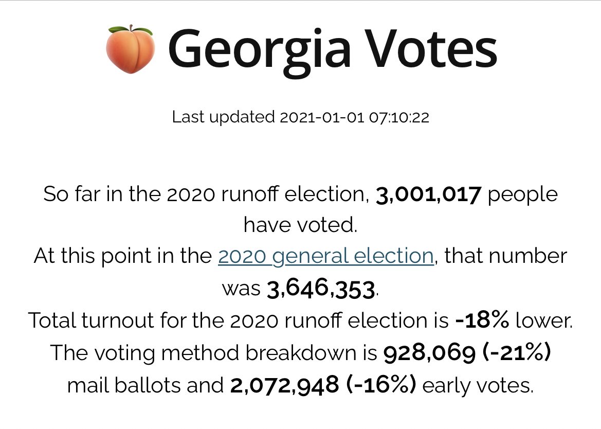 bluestein's tweet photo. More than 3 million people have now cast early ballots in Georgia’s Senate runoff races, including 115k who didn’t vote in the general, per @gtryan’s analysis. A lotta GOP votes are still out there, particularly in deep-red parts of west and northwest Georgia. #gapol #gasen https://t.co/t9RFZMh7n6