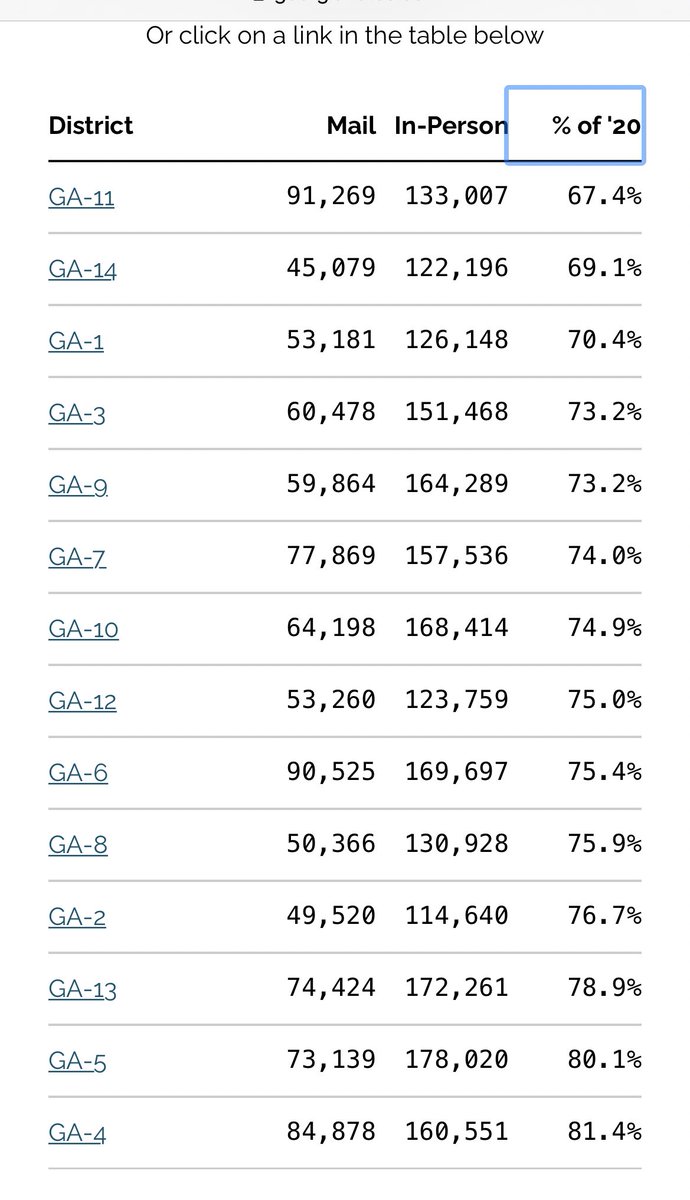 bluestein's tweet photo. More than 3 million people have now cast early ballots in Georgia’s Senate runoff races, including 115k who didn’t vote in the general, per @gtryan’s analysis. A lotta GOP votes are still out there, particularly in deep-red parts of west and northwest Georgia. #gapol #gasen https://t.co/t9RFZMh7n6