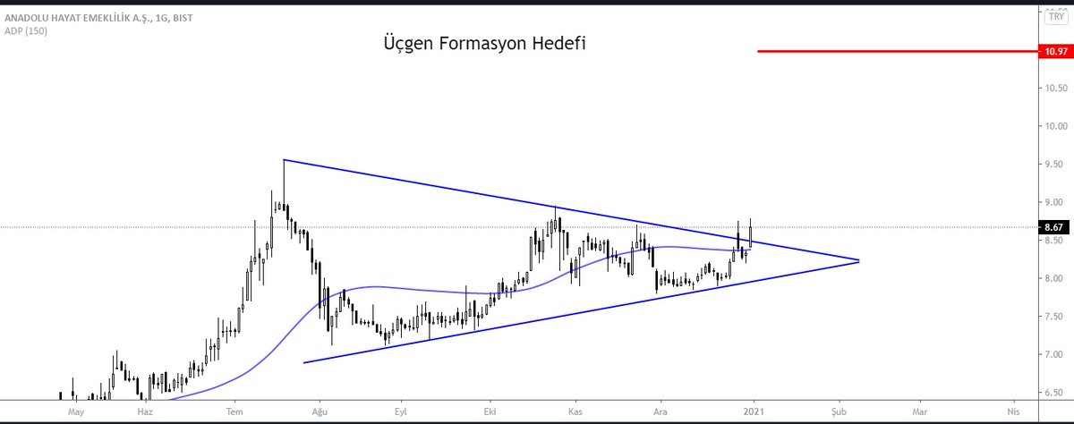 #ANHYT Anadolu Hayat

Hisse değerleme fiyatı : 12,5 

#Borsa #Viop #Varant #Hisse #Analiz #altın #forex #bist #bist100 #endeks #dolar  #ARZUM #BRSAN #LUKSK #YAPRK #POLTK #KOZAL #KOZAA #OZRDN #GARAN #PETKM #THYAO #IPEKE #ECILC #ASELS #DOHOL #EREGL #SISE #TSKP #DYOBY #POLHO