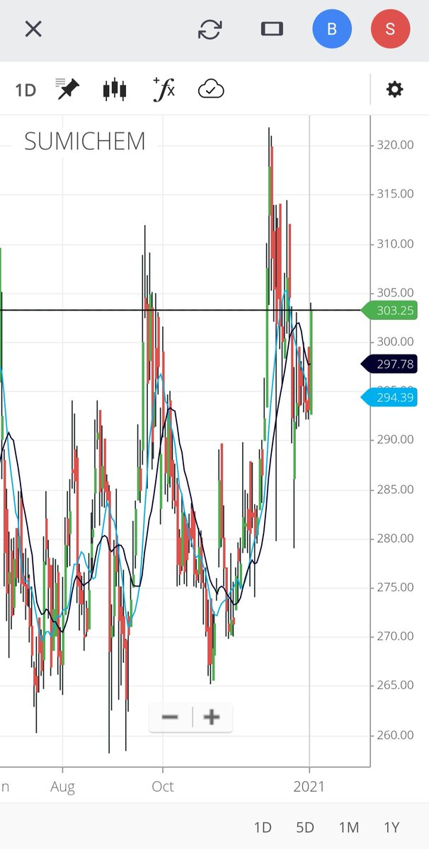 ProfitRiser's tweet photo. 01 Jan 2021 
Sumito chemical Price
Buy Strategy
#zeeBusiness #CNBC_AWAAZ #Nifty #Sensex #BTST #TechnoPick https://t.co/SxP69XgBCK
