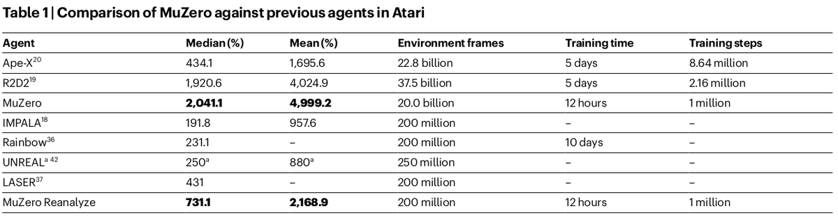 The team opted to reduce the number of frames (read: images) needed to train the system from 20B down to 200M. Sadly, the system still needed 12 hours of wall clock time to train it. Why this time was still necessary was not stated clearly in the paper.
