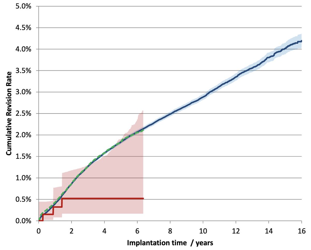 2021 - the year of positivity. The incredible team at Conformis produced a knee replacement like no other.  It's redo rates for custom total replacements - that's including that patella (knee cap) are  4 x LESS than the rest of total knee replacements at 6 years. Wow.