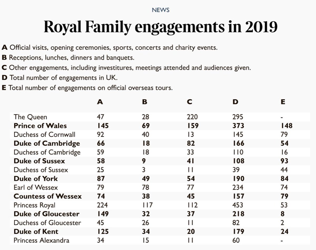 I'll explain with an example. In 2019, Kate worked exclusively in Pakistan outside of the UK, and had a total of 16 engagements on official overseas tours that year.Below is the Royal Family's 2019 Engagement Count and the records of Royal Visit Pakistan in the court circular