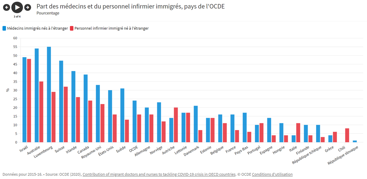 Les travailleurs #immigrés sont en première ligne face à la crise du #COVID19.

Ils représentent une proportion importante du personnel de santé : dans les pays de l’OCDE, 1️⃣ médecin sur 4️⃣ et 1️⃣ infirmier/ère sur 6️⃣ sont nés à l'étranger 👉 oe.cd/3hZ #soignants