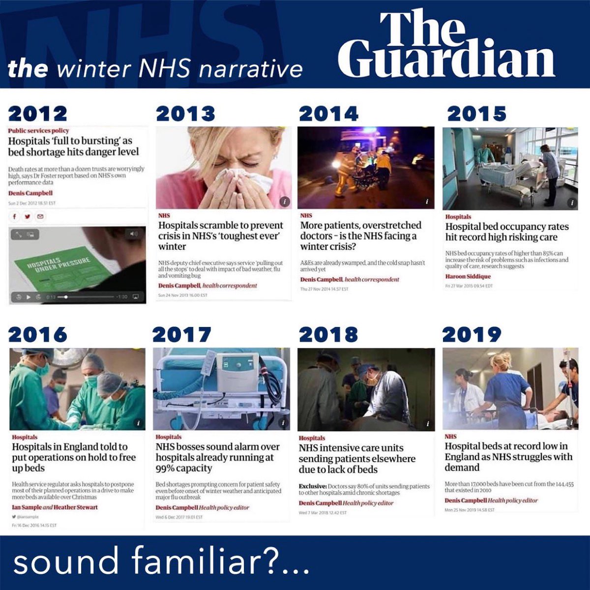 UK population:

2000: 59 million.
2020: 67 million.
Increase of 14%.

Hospital beds:

2000: 240,000.
2020: 160,000.
Decrease of 33%

And the hospitals are busy. It’s a poser. 🤔🤔🙄