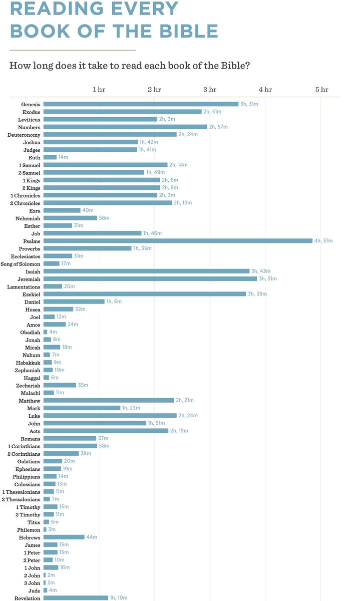 I post this every year about this time, but consider planning your 2021 Bible reading book-by-book. It turns out, you can sit down and read most of them in a matter of hours, if not significantly less. There’s something powerful about reading a book “cover to cover.”