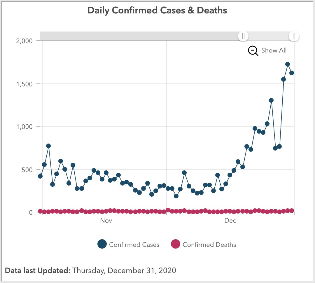 Background first: Cases flatlined into Dec around 300. The hope was they'd fall further in the early weeks due to a lag effect from the previous level five of Oct-to-end-Nov, but they didn't. The baseline was about 300. In Oct, NPHET's aim was <100.