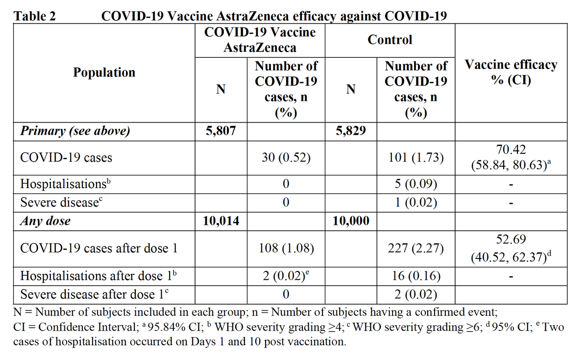 In my view, the immediate priority is prevention of severe disease that drives deaths and the strain on health systems. Efficacy against severe disease is likely better than overall vaccine efficacy. Data after the first dose is promising although the numbers are small. 8/