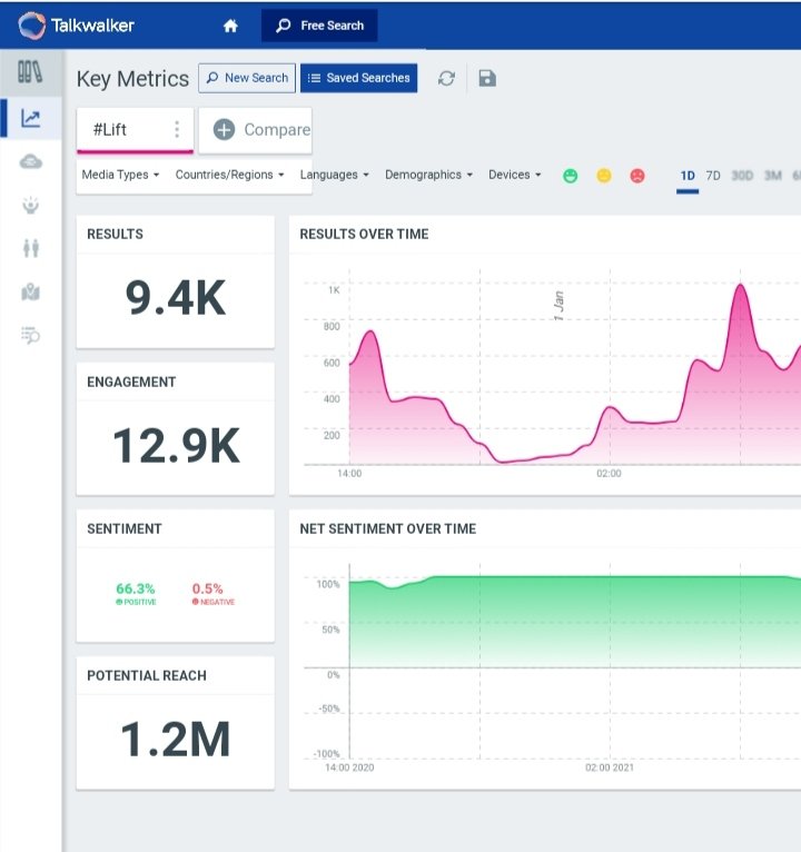 Attendance Time 😎 

How many @Kavin_m_0431 fans Online? 

Today Tag Count 😊

#Kavin - 10.8K tweet 💥
#Lift - 9.4K Tweets 💥