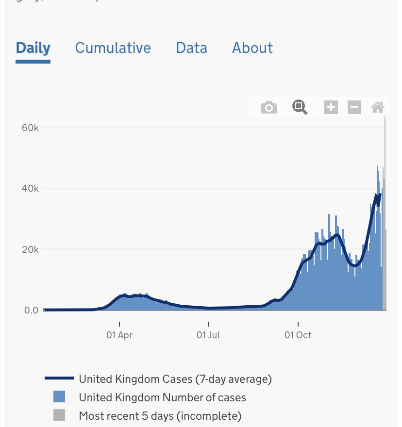 100ptDoubl's tweet photo. When did #Covid19UK start to become a massive problem again? Whereabouts on this graph is the point where schools returned?  #CloseTheSchools https://t.co/GmrHHs3b4V