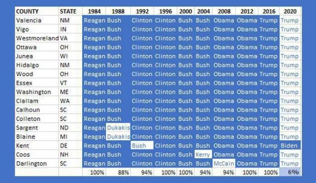 2/ Over the last 40 years, 17 Bellwether Counties went to the winning candidate 148 of 153 (97%) of the time, but somehow... Joe Biden won 1 of 17 (6%) of the Bellwether Counties in 2020... & still managed to outperform every presidential candidate in US history