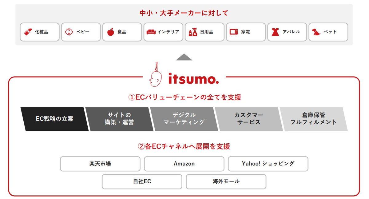 3/8 itsumo partners w/ SMBs across sectors - retail, pet, baby, cosmetics, food, etc - & supports these bizes across the entire D2C ecomm value-chain:- Planning + strategy- build + manage EC presence (on  $AMZN, Rakuten, etc)- Digital mkting- Customer service- Fulfillment