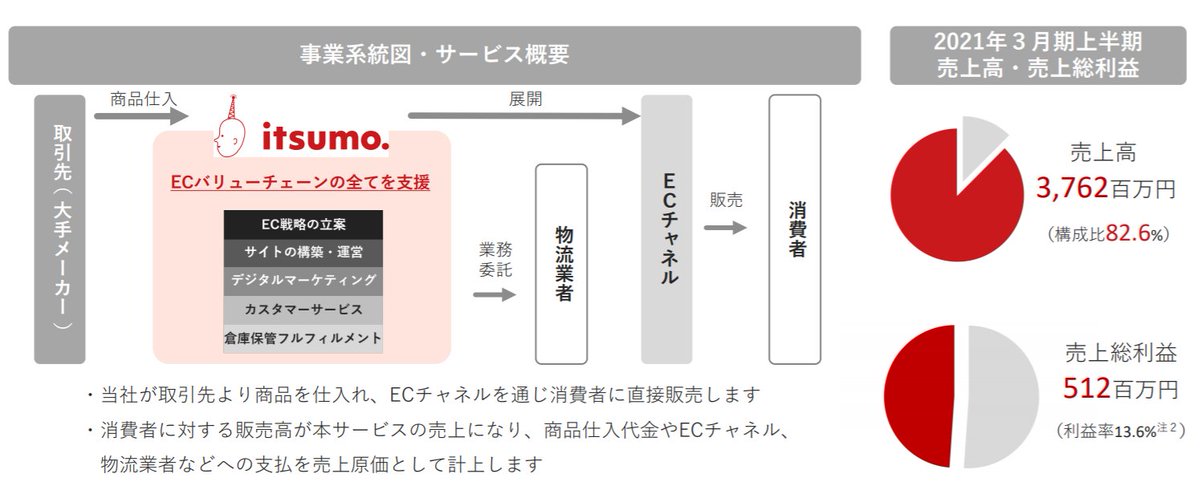 4/8 In the course of executing, itsumo builds very close personal & economic relationships w/their customers, buttressed by detailed know-how of their respective bizes. While they offer simple ecomm mkting support, their comprehensive "ecomm management" offering is the focus