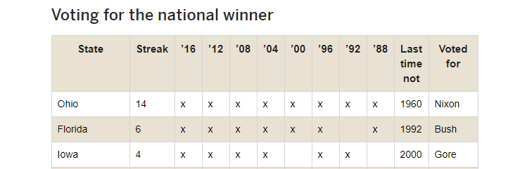 4/ The winner of Ohio has won every single election for the last 60 years & the winner of Ohio, Florida, & Iowa has won every single election for the last 150 years (except in 1960), but Biden lost Ohio, Florida, & Iowa and still somehow managed to pull off the "Biden Miracle"
