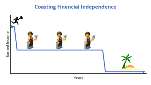 This is due to significant savings in the early years of your career or just the most recent years of it, which would be able to provide for the later years of your retirement after it has compounded if you don’t add any more money in.