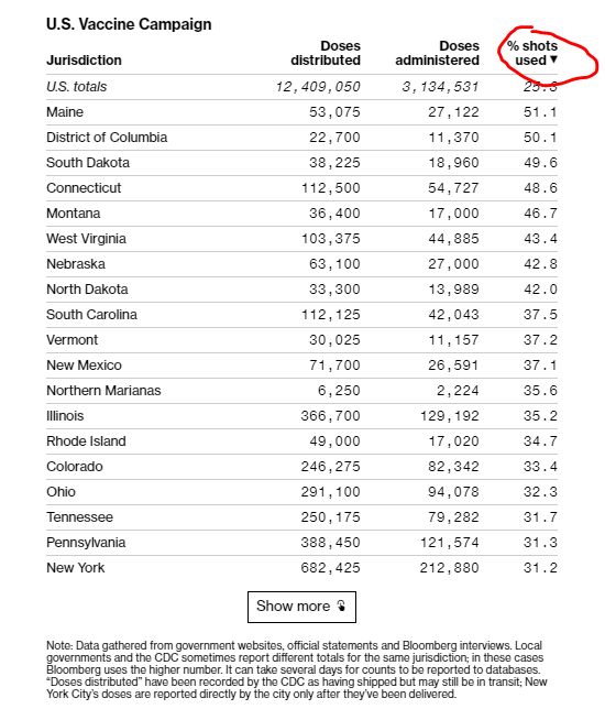12/ You can find those numbers here and mouse-over or sort them. It's our way of letting you see how fast states are using the vaccine they've ordered. It's very interesting now and will be for a while. Later, other stuff may be more important.