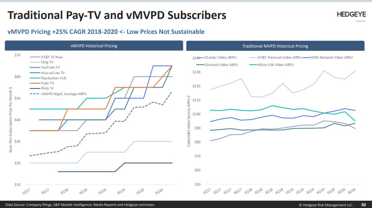 6/ "...more interested with how Fubo has been able to compete with the largest mVPDs on price – Comcast, Charter, Hulu+ and YouTube"First,  $FUBO is the same price as Hulu w/Live TV and YouTube. Second, continued below...