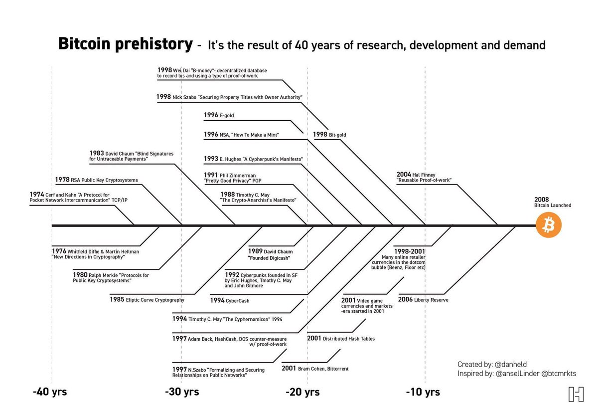 12/ Satoshi used 40 years worth of technological advancements, and combined them to create Bitcoin. Bitcoin’s blockchain enabled it to be accessible and transmittable to anyone in the world, just how the printing press enabled the spread of Martin Luther’s ideas.