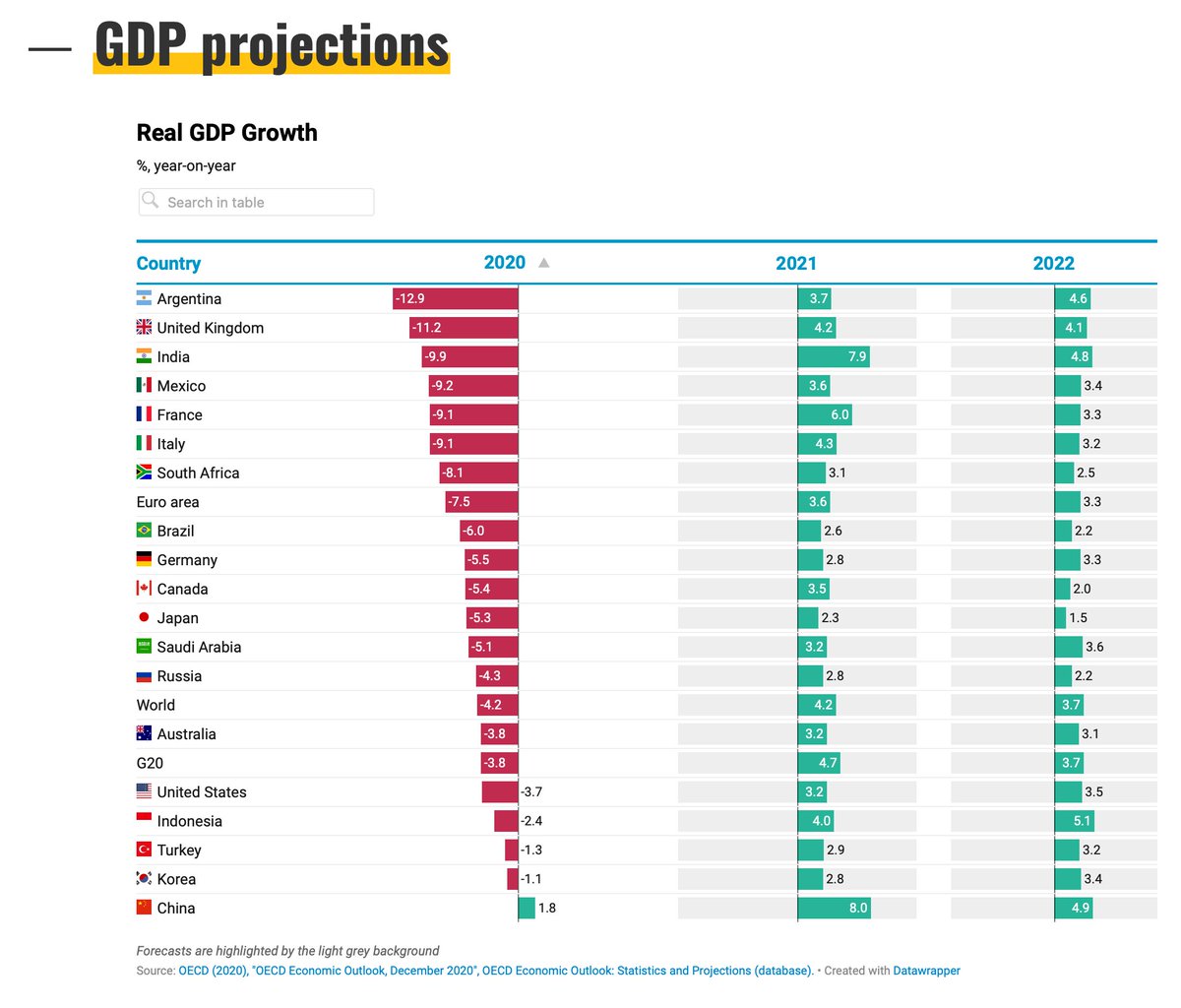 Which developed country would you say is facing the biggest economic slump of all? The conventional answer is the UK. Eg see this  @OECD forecast. But here's a thread about an obscure bit of statistical small print which might mean we've been overstating the scale of the recession