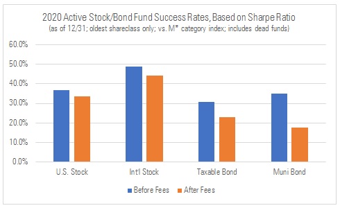 Here's the same thing but risk-adjusted, i.e. Sharpe Ratio. Again, we find a range of different success rates, but notice that active taxable-bond success rates are markedly lower when we account for excess volatility--just 22% beat their M* category index on this basis. (4/6)