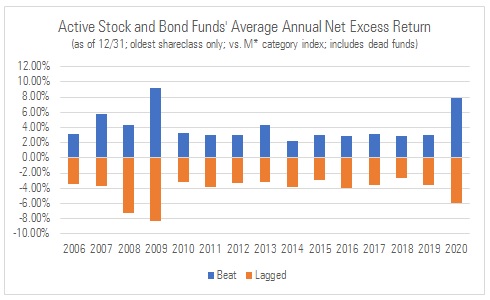 That's mostly glum. Any silver linings? Yes. Outperforming active stock/bond funds beat their M* category index by a wider avg. margin (7.8%) than underperforming funds lagged (5.9%), meaning payoff to beating > penalty for lagging. (5/6). Widest winning spread since '07. (5/6)