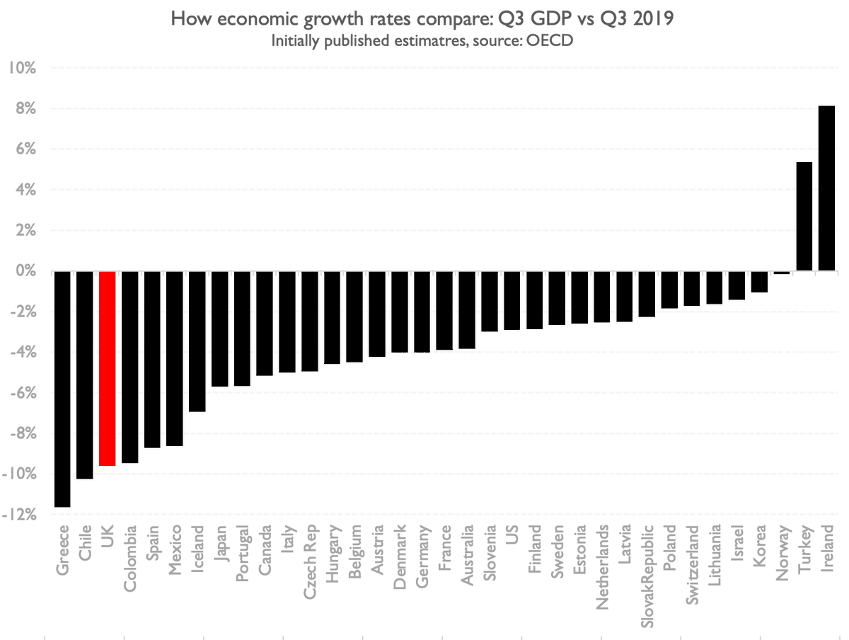 In short: look at the headline GDP figures and it looks like the UK is facing an almost uniquely hideous recession. One of the worst in the world. That 9.7% fall is more than DOUBLE the fall in France, Germany and most other EU nations. Worse even than Spain (-8.7%).