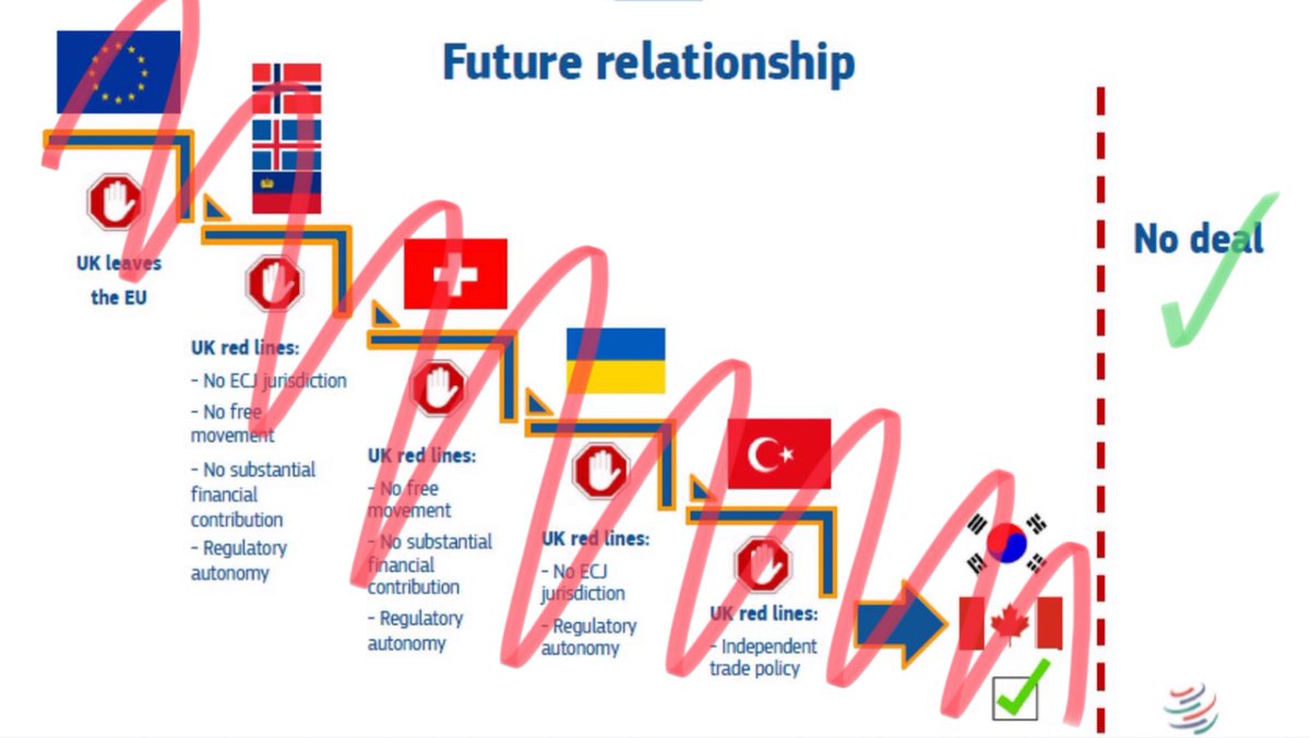 29/1/2018 - Michel Barnier sets out the options for our future relationshipSymbolically the EU flag is placed at the top of the stairs to indicate EU membership is the best & everything else is at least one step downThe colourful additions are mine /84