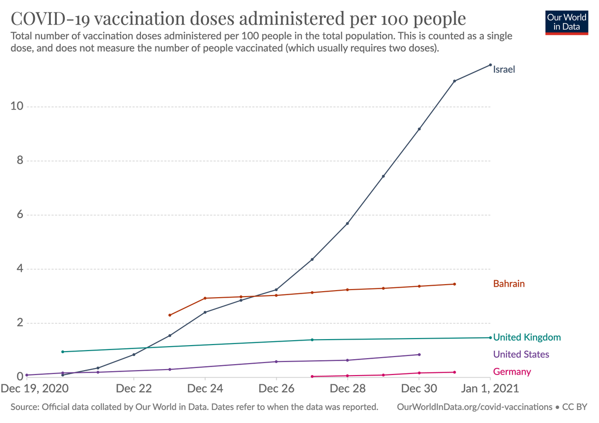 Max Roser On Twitter Israel Has Now Vaccinated More Than A Million People More Than 10 Of The Country S Population Other Countries Take Holidays And Keep The Vaccines Waiting In The Freezers