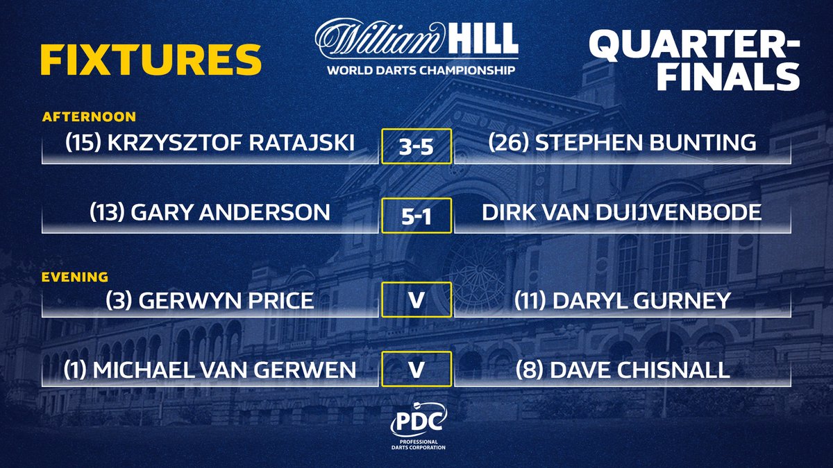 OfficialPDC's tweet photo. 𝙏𝙬𝙤 𝙙𝙤𝙬𝙣, 𝙩𝙬𝙤 𝙩𝙤 𝙜𝙤

Two more Quarter-Finals coming your way this evening as we find out who will join Stephen Bunting and Gary Anderson in the last four. https://t.co/X2lW5WEqDO