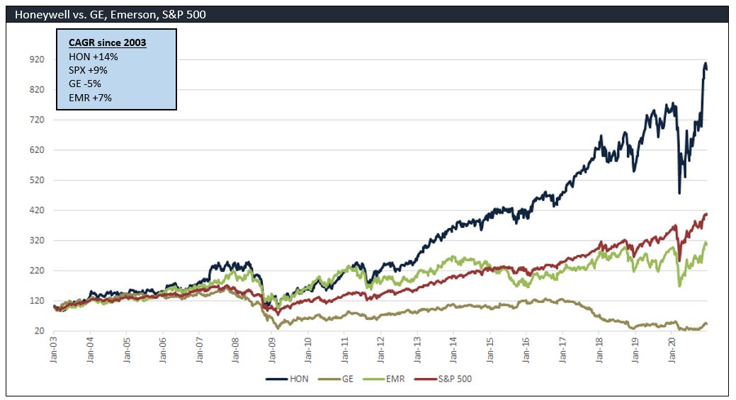 3/ CAGR since 2003: $HON: 14% $GE: -5% $SPX: 9%Since HON's entry into software in 2013; $HON: 19%, has defied the law of large size to almost match returns of smaller industrial software compounders:  $ROP: 20% $AME: 17% $IEX: 22%