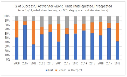 Also positive, we saw more repeat and threepeat winners (of, if you prefer, 'persistence') this year than we have in past years. What that means is that if people were chasing perf, they were a little less likely to get whipsawed by performance reversals. That's it for now. (6/6)