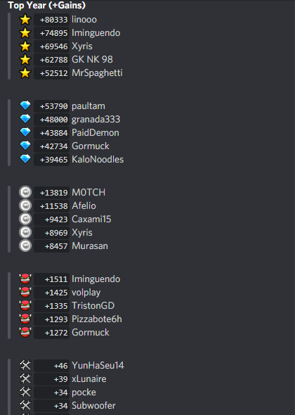 iminguendo's tweet photo. Ended the year with 2nd most stars and most demons gained, very cool. (Happy new year!) https://t.co/WuBayrbxw3