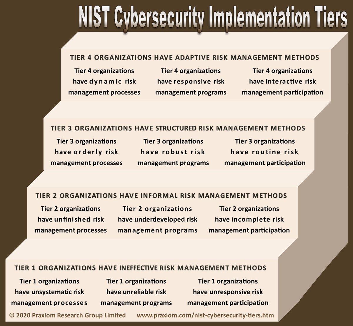 NIST Cybersecurity Implementation Tiers (in Plain English)
praxiom.com/nist-cybersecu… #nist #cybersec #cybersecurity #infrastructure #framework #security #infosec #itsecurity #datasecurity #criticalinfrastructure #cybersecurityframework #securitymanagement #dataprotection