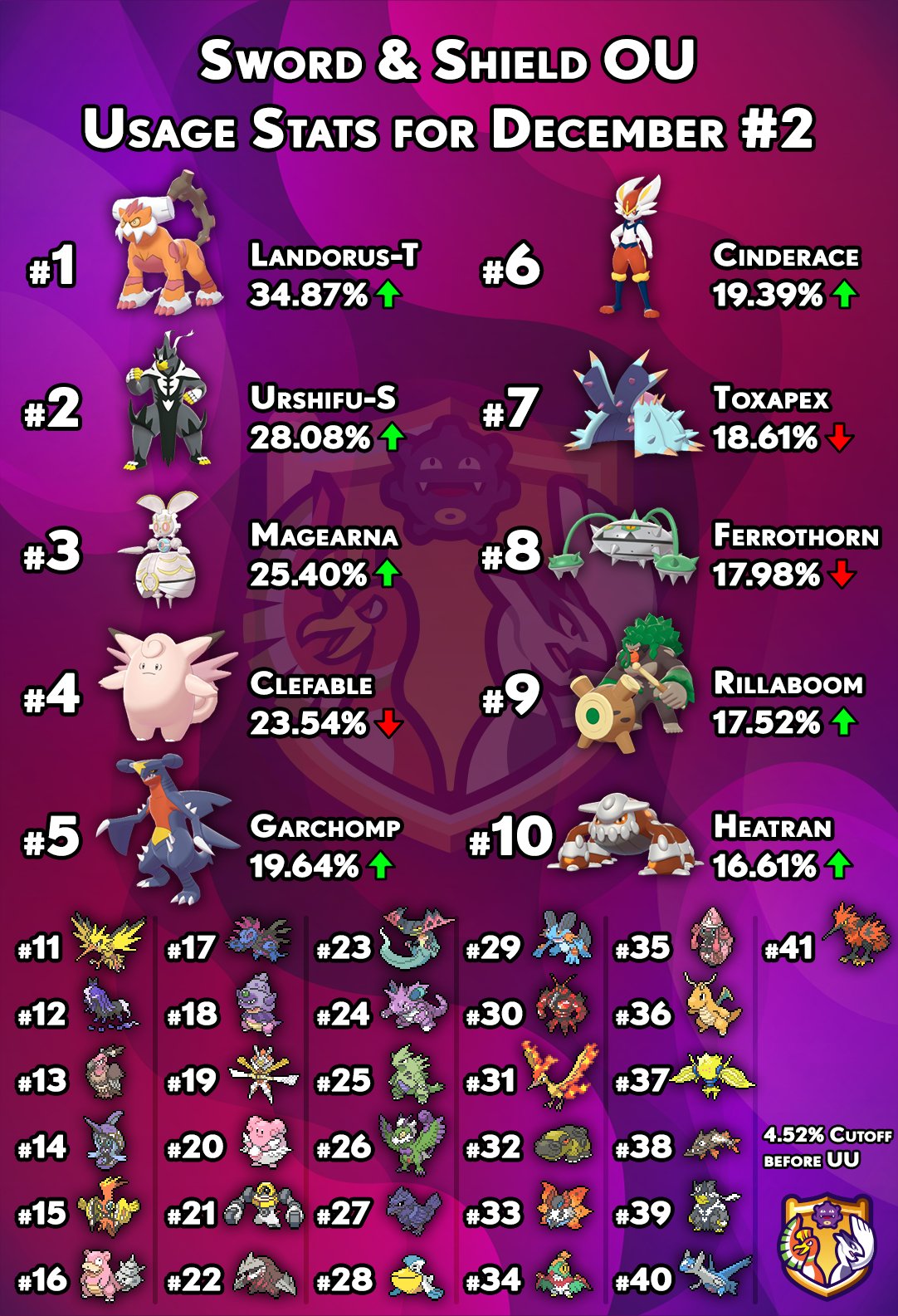 Smogon University - The official Pokemon metagames also have some great  resources with usage stats:  Check it out!  If you missed the other posts in this series, find them here: OU