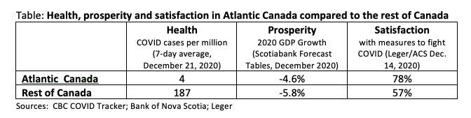 Atlantic Canada has the best COVID, economic & citizen satisfaction outcomes in Canada. It is the only Canadian region where cases remain well below the first wave peak. 3/
