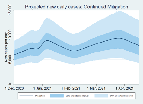Prof  @CarolineColijn oversaw epidemiological modelling of Canada’s COVID cases until April. Without a change in strategy, Canada will likely experience a 3rd wave this spring with a peak of over 9000 cases per day. We face a potential 3rd wave of lockdowns at Easter.5/