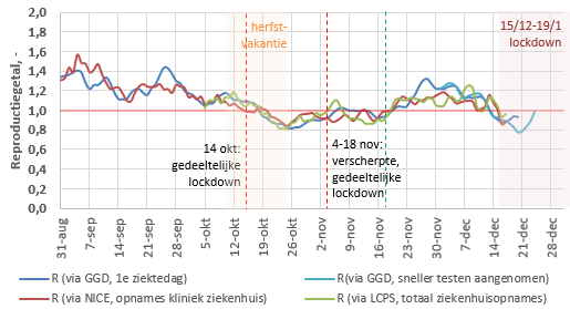 Paulusconi's tweet photo. Door de #lockdown is het #reproductiegetal van het #coronavirusnl onder de 1 gekomen: ergens tussen de 0,8 en 0,9. Het is niet zo laag als in de 1e golf en ook lijkt er een kerstpiek te komen. Over 2 dagen verwacht ik een eerste inschatting hiervan te kunnen geven. https://t.co/LGBJcm9GzL