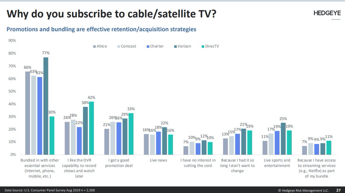 13/ Unbundling is often a more expensive proposition than keeping the bundle - especially if you want to include live sports and news programming. Is the future of TV really linear/live TV, but streaming?