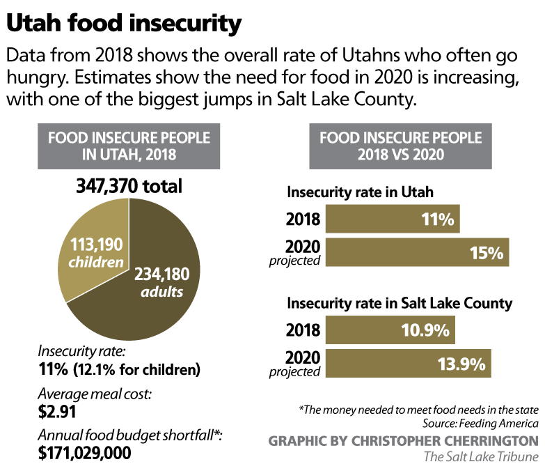 According to Gina Cornia, the executive director of  @UAgainstHunger, the fact so many children and families rely on schools for food points to a broken system. “What is the community doing to mitigate the need? What state policies are there to mitigate that?”