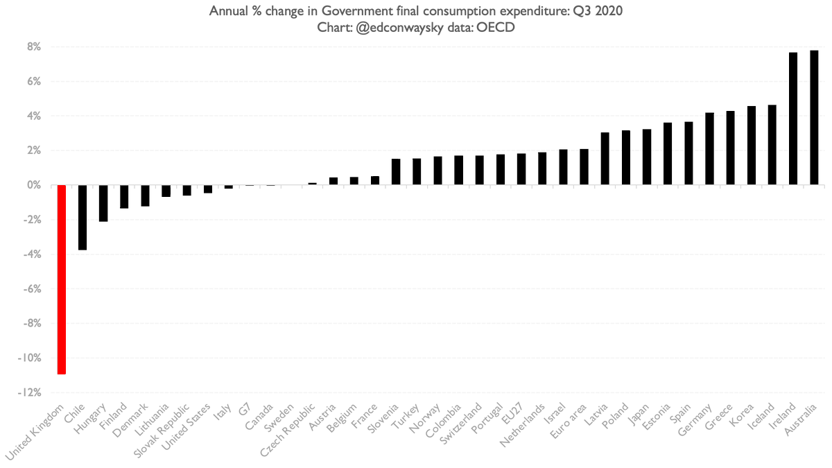 This chart shows you growth (or contraction) in the government's bit of GDP over the past year. In the majority of EU countries, inc those which imposed similar lockdowns to UK, it rose. In the UK it plummeted. Not just faster than the rest, THREE TIMES FASTER THAN ANYONE ELSE