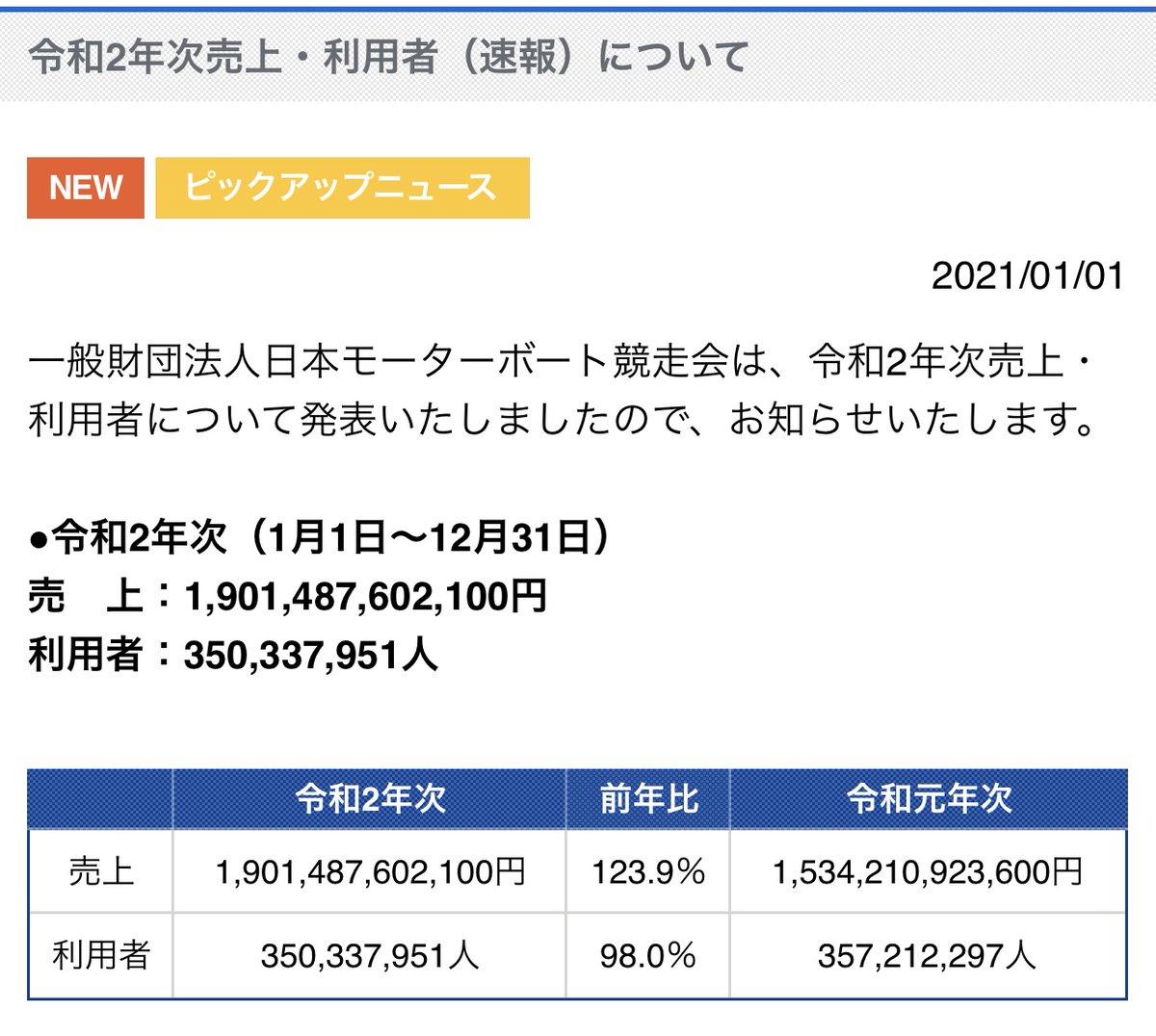 Nachi 令和2年次売上 利用者 速報 について T Co Ghekkkrw0e 昨年の売上は一昨年 比で15 9 増えたのに 今年はその割合を超える23 9 増 コロナは観戦の意味では向かい風でも 巣ごもり特需で売上では追い風になったみたいですね T Co