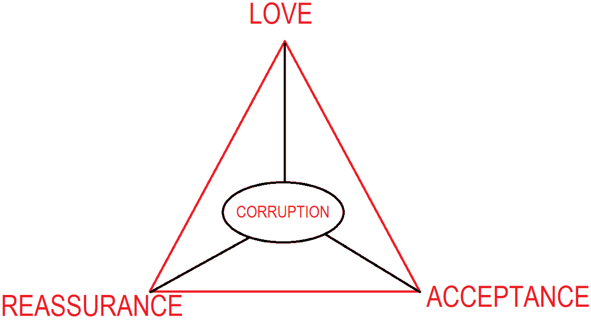 (7/8)Think of it as a cycle of operation. You have Love at the top. Acceptance bottom right. Reassurance bottom left (yes, a triangle). Then in the middle is corruption that sprouts towards those 3 factors. “Absolute power corrupts absolutely…”